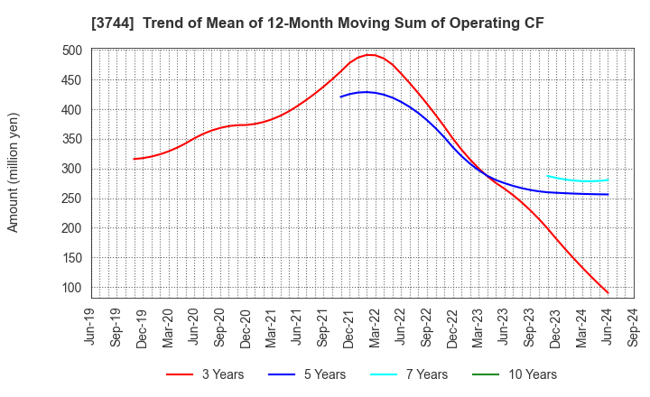 3744 SIOS Corporation: Trend of Mean of 12-Month Moving Sum of Operating CF