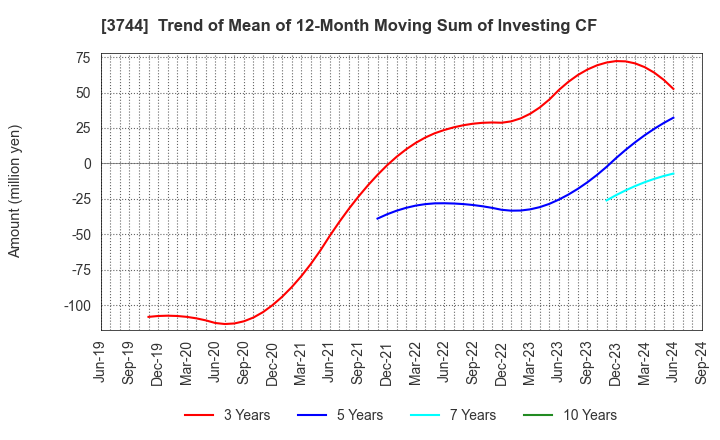 3744 SIOS Corporation: Trend of Mean of 12-Month Moving Sum of Investing CF