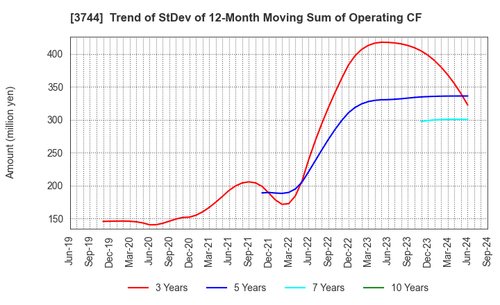 3744 SIOS Corporation: Trend of StDev of 12-Month Moving Sum of Operating CF