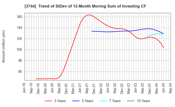 3744 SIOS Corporation: Trend of StDev of 12-Month Moving Sum of Investing CF