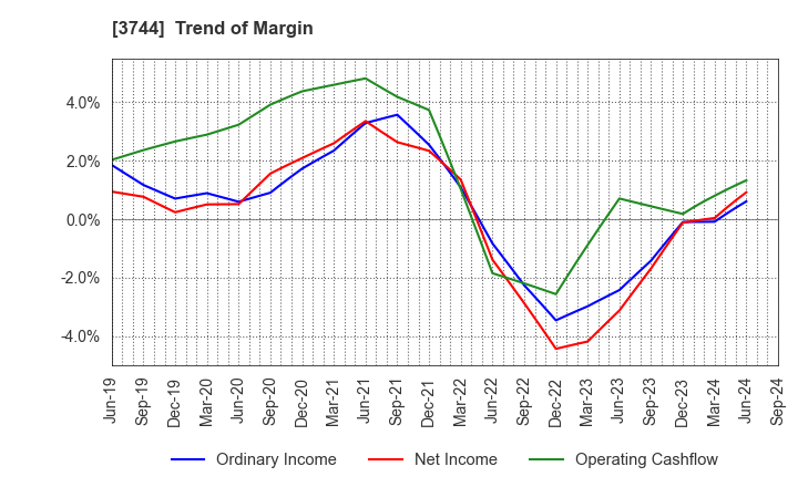 3744 SIOS Corporation: Trend of Margin