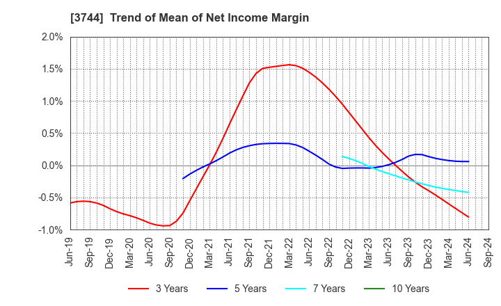 3744 SIOS Corporation: Trend of Mean of Net Income Margin