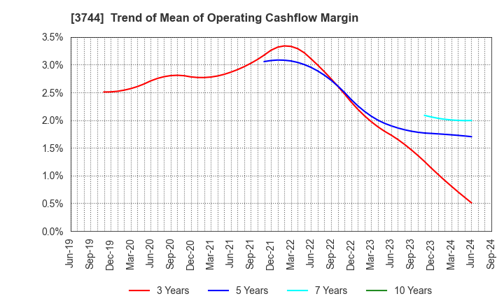 3744 SIOS Corporation: Trend of Mean of Operating Cashflow Margin