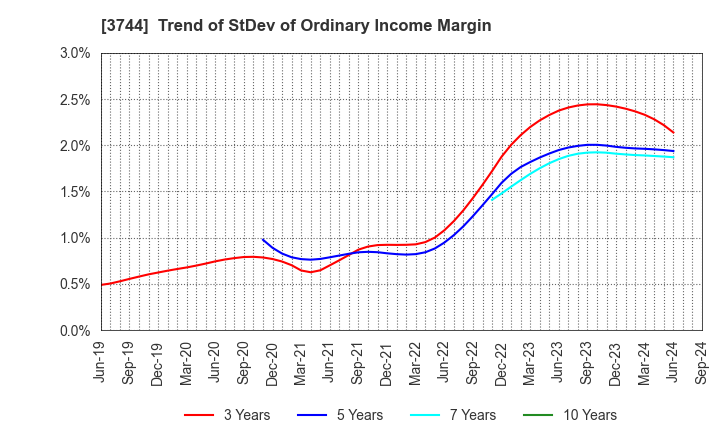 3744 SIOS Corporation: Trend of StDev of Ordinary Income Margin