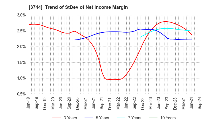 3744 SIOS Corporation: Trend of StDev of Net Income Margin