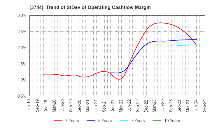 3744 SIOS Corporation: Trend of StDev of Operating Cashflow Margin