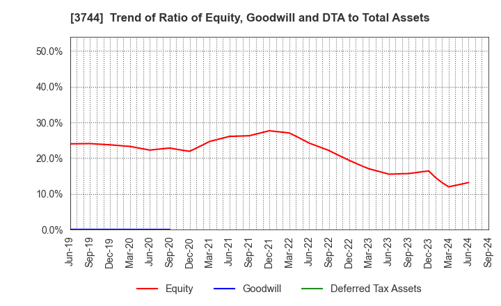 3744 SIOS Corporation: Trend of Ratio of Equity, Goodwill and DTA to Total Assets