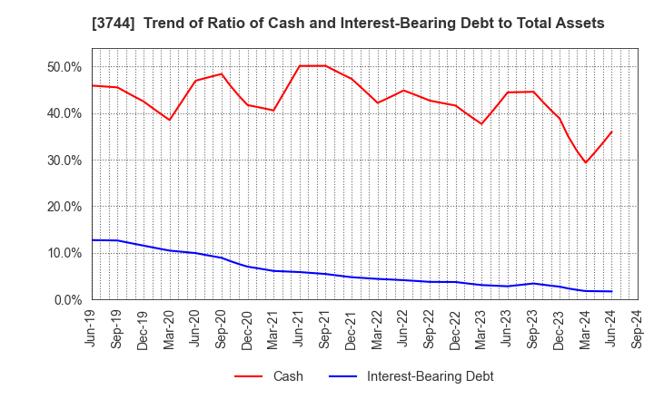 3744 SIOS Corporation: Trend of Ratio of Cash and Interest-Bearing Debt to Total Assets