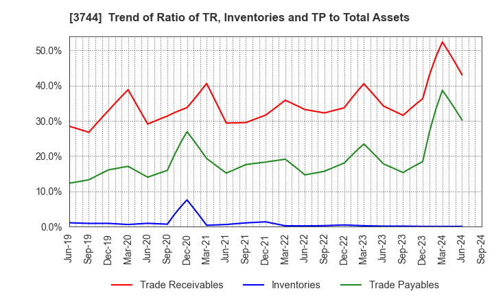 3744 SIOS Corporation: Trend of Ratio of TR, Inventories and TP to Total Assets