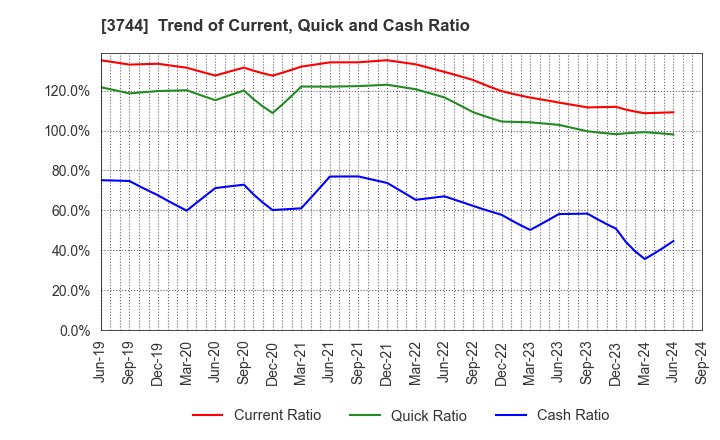 3744 SIOS Corporation: Trend of Current, Quick and Cash Ratio