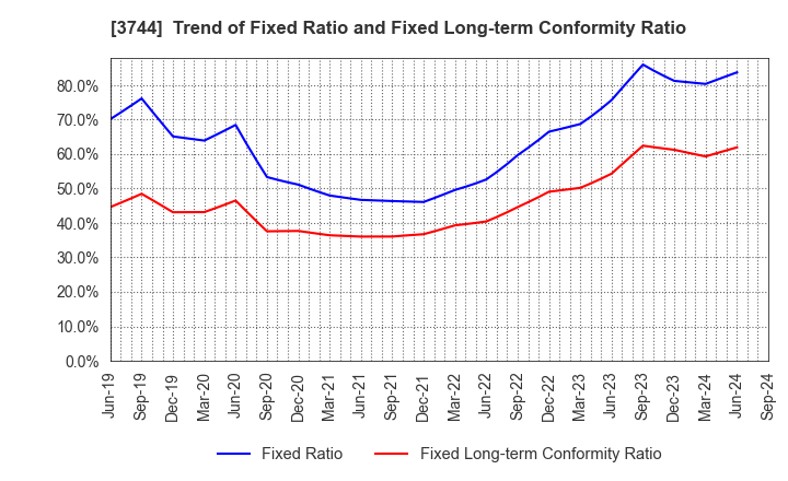 3744 SIOS Corporation: Trend of Fixed Ratio and Fixed Long-term Conformity Ratio