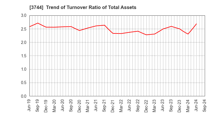 3744 SIOS Corporation: Trend of Turnover Ratio of Total Assets