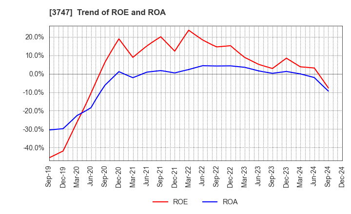 3747 INTERTRADE Co.,Ltd.: Trend of ROE and ROA