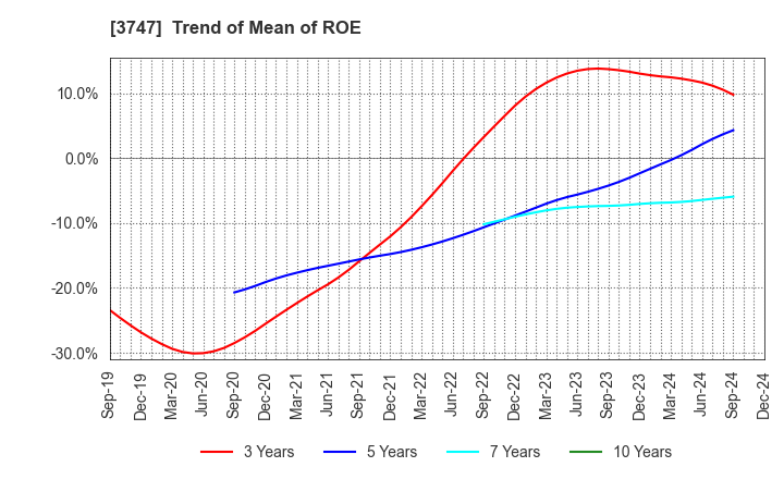 3747 INTERTRADE Co.,Ltd.: Trend of Mean of ROE