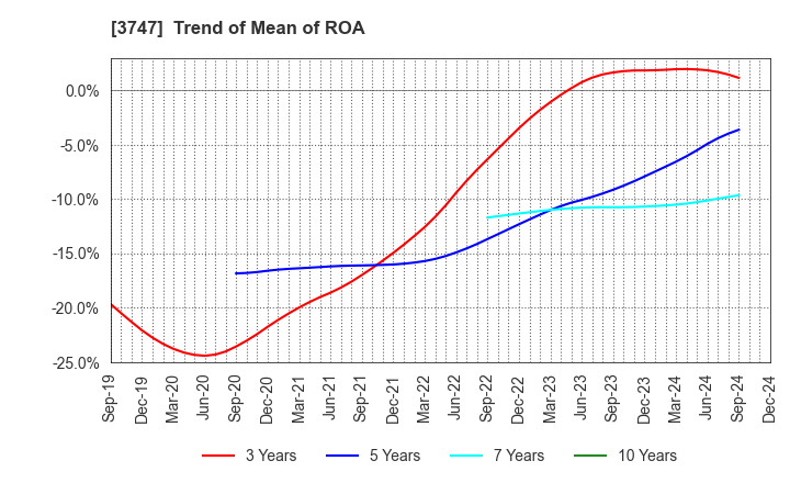 3747 INTERTRADE Co.,Ltd.: Trend of Mean of ROA