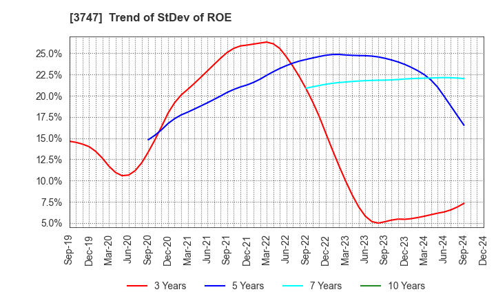 3747 INTERTRADE Co.,Ltd.: Trend of StDev of ROE