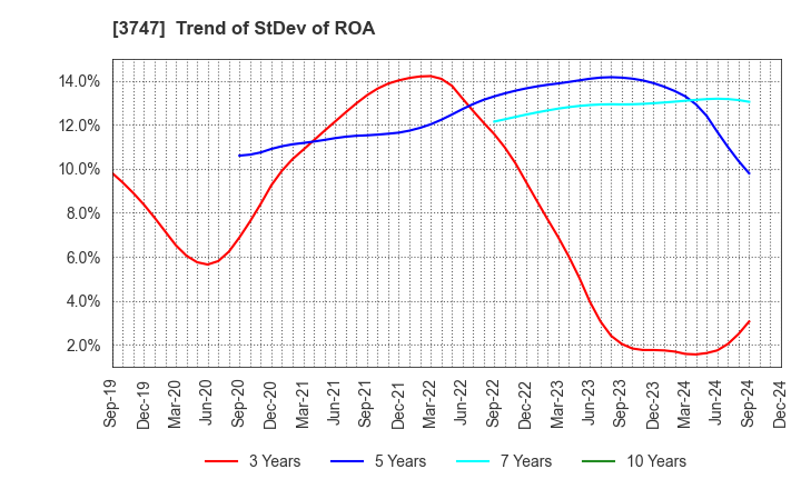 3747 INTERTRADE Co.,Ltd.: Trend of StDev of ROA