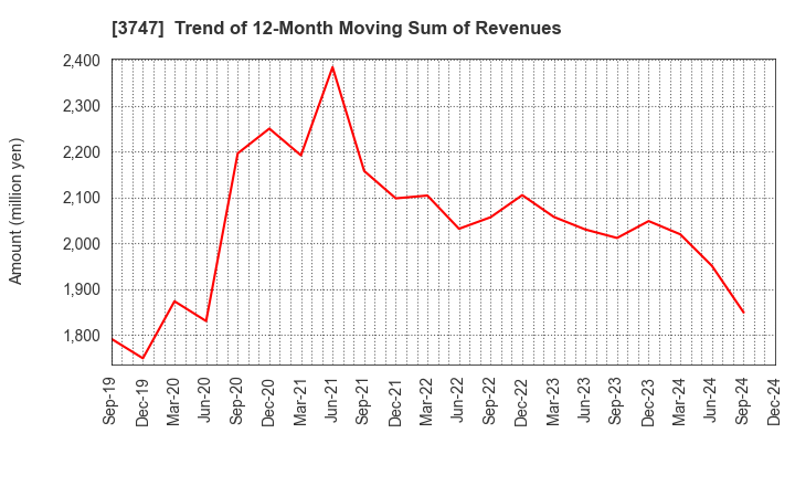 3747 INTERTRADE Co.,Ltd.: Trend of 12-Month Moving Sum of Revenues