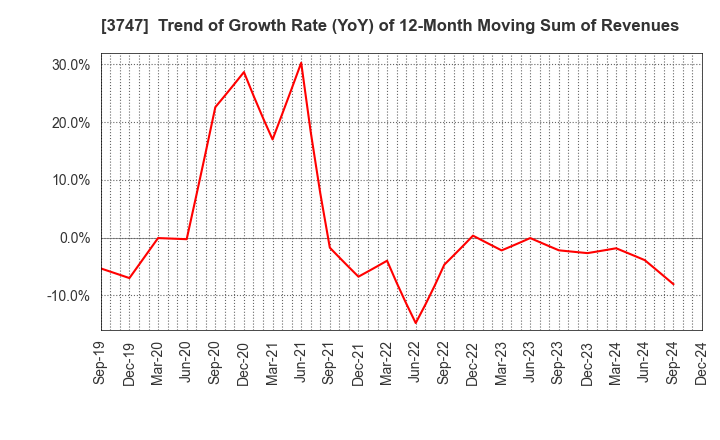 3747 INTERTRADE Co.,Ltd.: Trend of Growth Rate (YoY) of 12-Month Moving Sum of Revenues