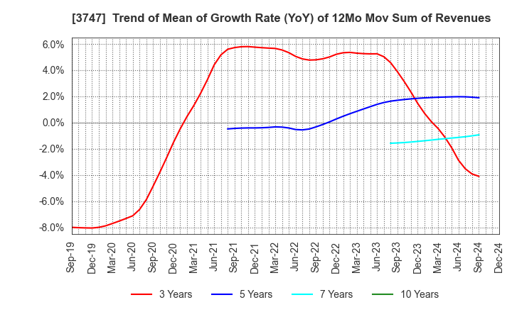 3747 INTERTRADE Co.,Ltd.: Trend of Mean of Growth Rate (YoY) of 12Mo Mov Sum of Revenues