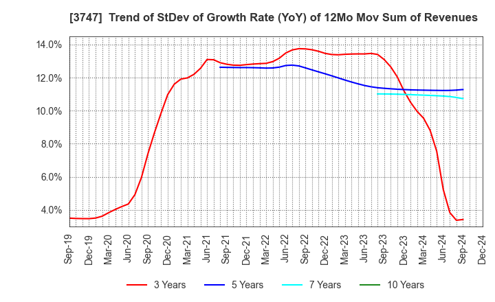 3747 INTERTRADE Co.,Ltd.: Trend of StDev of Growth Rate (YoY) of 12Mo Mov Sum of Revenues