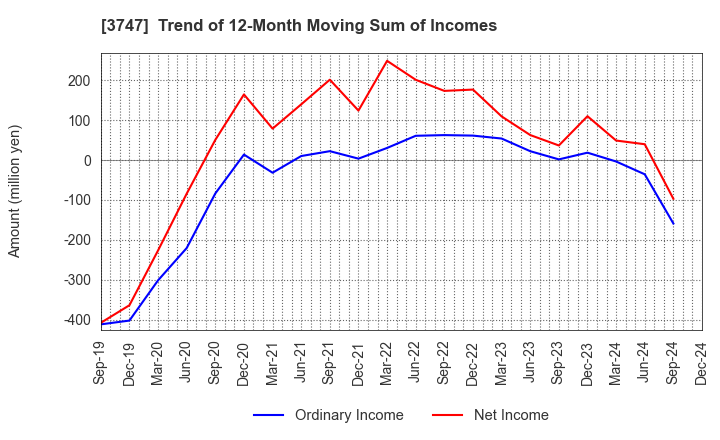 3747 INTERTRADE Co.,Ltd.: Trend of 12-Month Moving Sum of Incomes