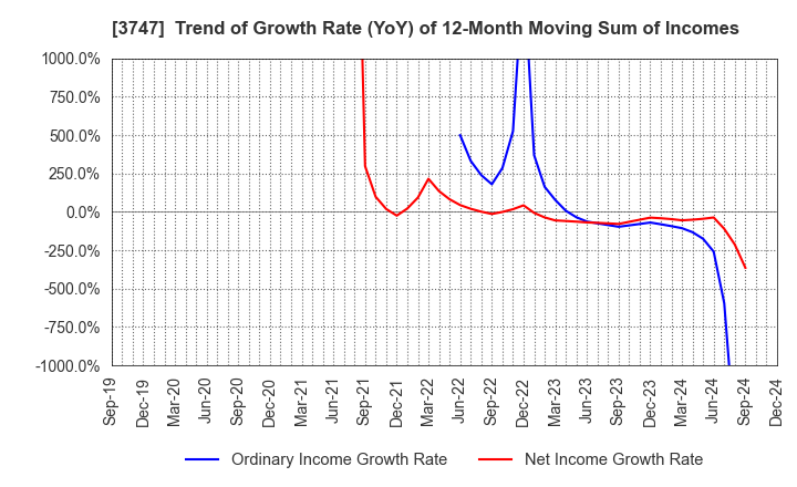 3747 INTERTRADE Co.,Ltd.: Trend of Growth Rate (YoY) of 12-Month Moving Sum of Incomes