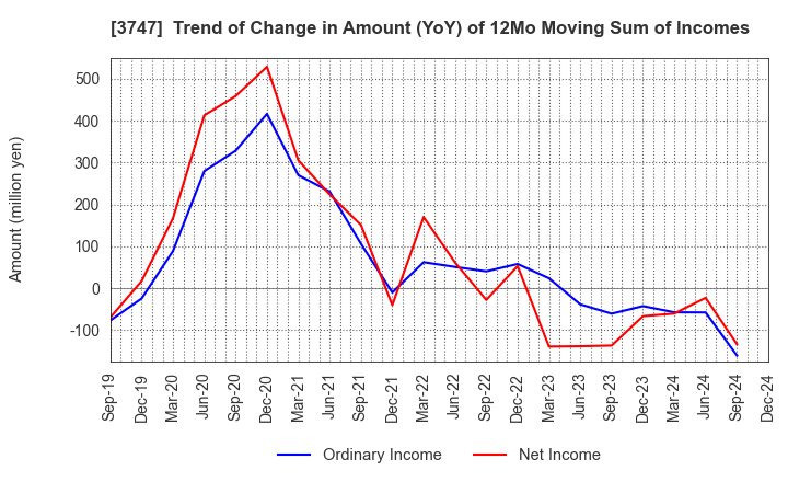 3747 INTERTRADE Co.,Ltd.: Trend of Change in Amount (YoY) of 12Mo Moving Sum of Incomes