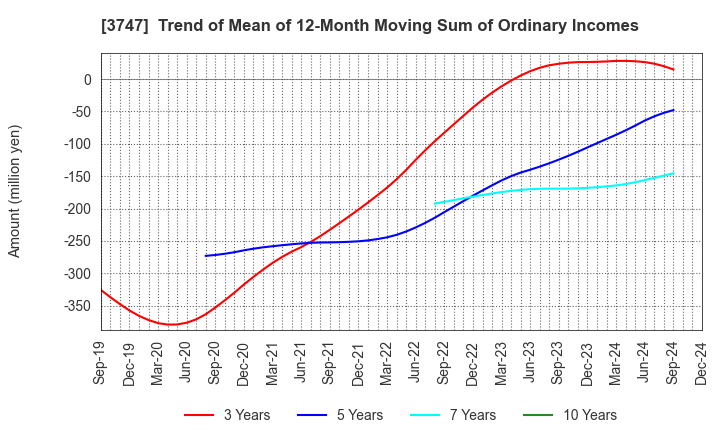 3747 INTERTRADE Co.,Ltd.: Trend of Mean of 12-Month Moving Sum of Ordinary Incomes