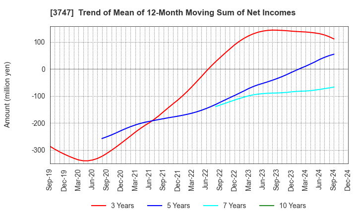 3747 INTERTRADE Co.,Ltd.: Trend of Mean of 12-Month Moving Sum of Net Incomes