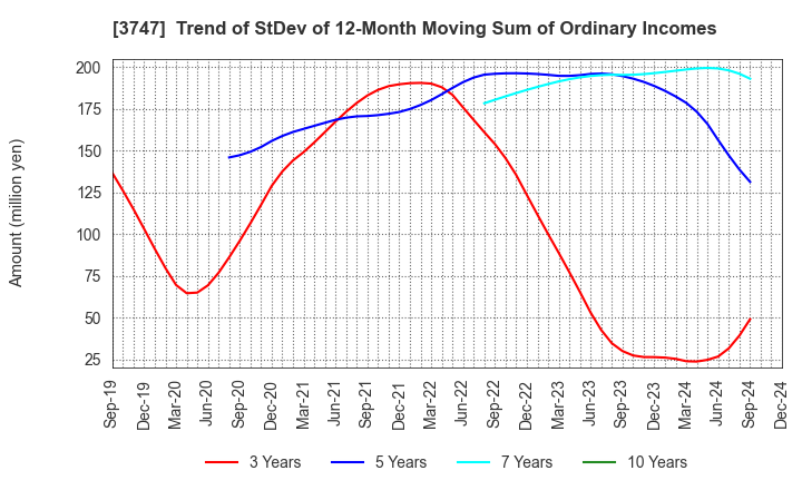 3747 INTERTRADE Co.,Ltd.: Trend of StDev of 12-Month Moving Sum of Ordinary Incomes