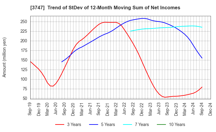 3747 INTERTRADE Co.,Ltd.: Trend of StDev of 12-Month Moving Sum of Net Incomes