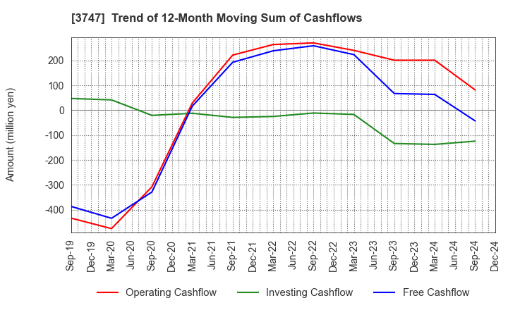 3747 INTERTRADE Co.,Ltd.: Trend of 12-Month Moving Sum of Cashflows