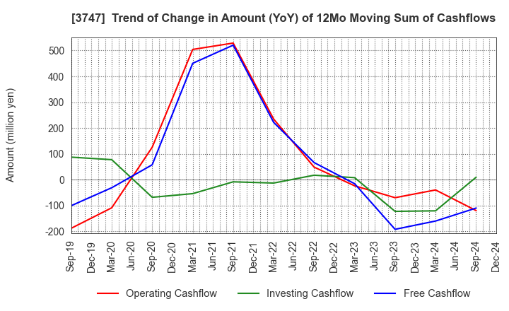 3747 INTERTRADE Co.,Ltd.: Trend of Change in Amount (YoY) of 12Mo Moving Sum of Cashflows