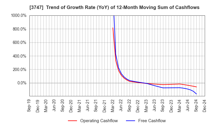 3747 INTERTRADE Co.,Ltd.: Trend of Growth Rate (YoY) of 12-Month Moving Sum of Cashflows