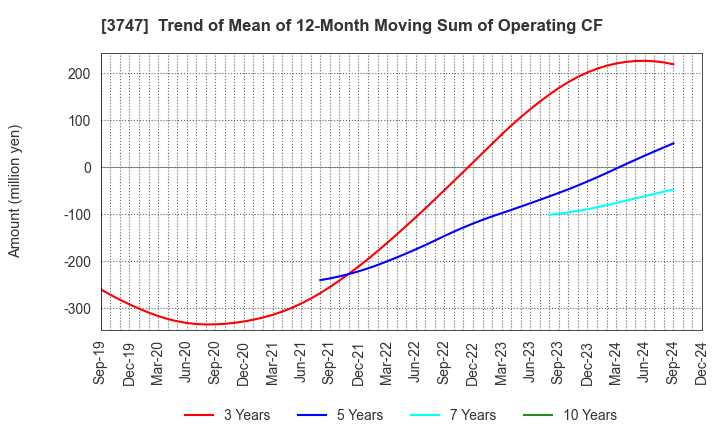 3747 INTERTRADE Co.,Ltd.: Trend of Mean of 12-Month Moving Sum of Operating CF