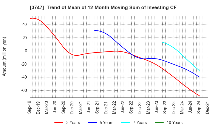 3747 INTERTRADE Co.,Ltd.: Trend of Mean of 12-Month Moving Sum of Investing CF