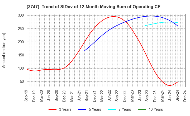 3747 INTERTRADE Co.,Ltd.: Trend of StDev of 12-Month Moving Sum of Operating CF