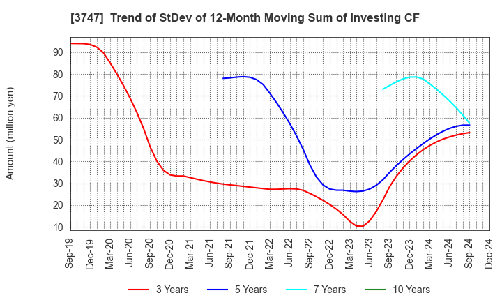 3747 INTERTRADE Co.,Ltd.: Trend of StDev of 12-Month Moving Sum of Investing CF