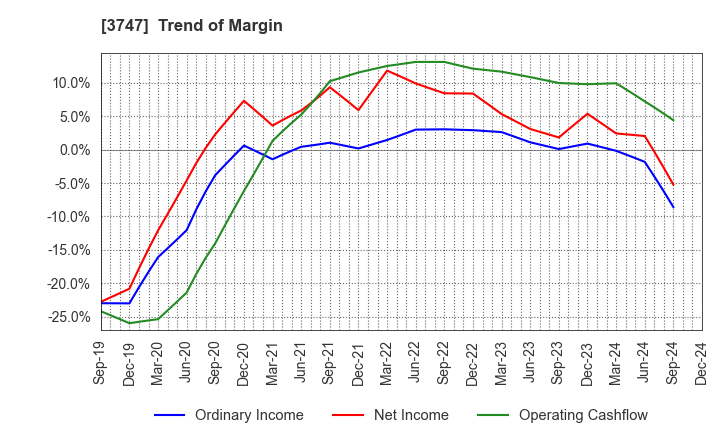 3747 INTERTRADE Co.,Ltd.: Trend of Margin