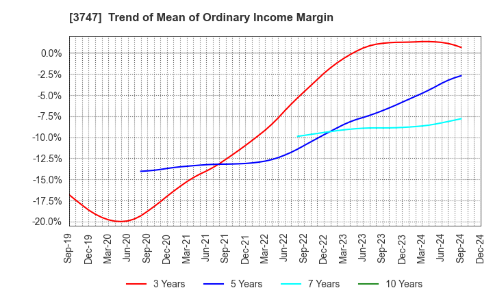 3747 INTERTRADE Co.,Ltd.: Trend of Mean of Ordinary Income Margin