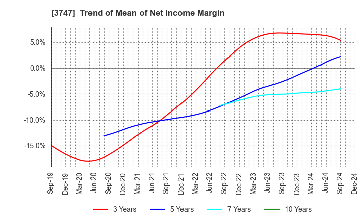 3747 INTERTRADE Co.,Ltd.: Trend of Mean of Net Income Margin