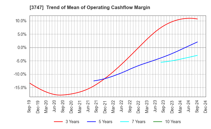 3747 INTERTRADE Co.,Ltd.: Trend of Mean of Operating Cashflow Margin