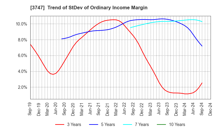 3747 INTERTRADE Co.,Ltd.: Trend of StDev of Ordinary Income Margin