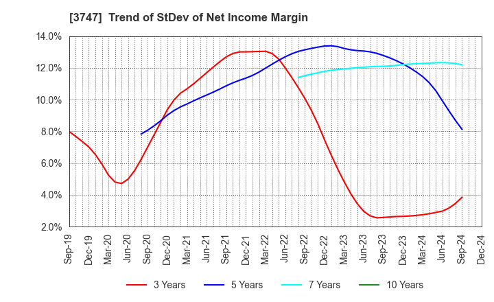 3747 INTERTRADE Co.,Ltd.: Trend of StDev of Net Income Margin