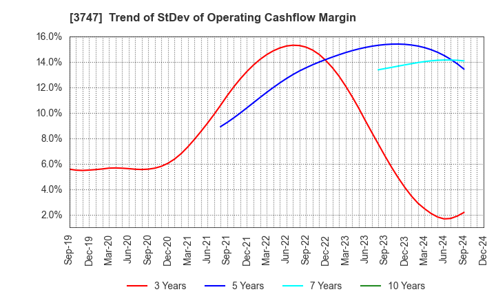 3747 INTERTRADE Co.,Ltd.: Trend of StDev of Operating Cashflow Margin