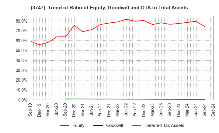 3747 INTERTRADE Co.,Ltd.: Trend of Ratio of Equity, Goodwill and DTA to Total Assets