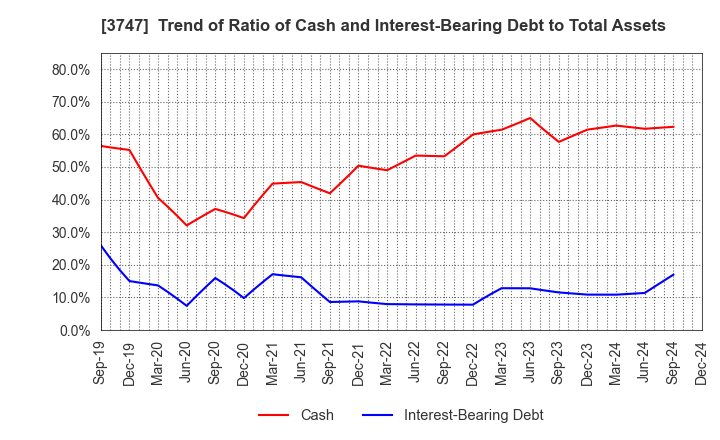 3747 INTERTRADE Co.,Ltd.: Trend of Ratio of Cash and Interest-Bearing Debt to Total Assets