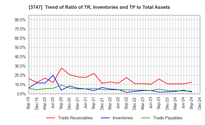 3747 INTERTRADE Co.,Ltd.: Trend of Ratio of TR, Inventories and TP to Total Assets