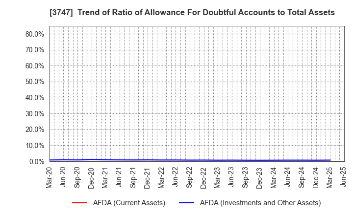 3747 INTERTRADE Co.,Ltd.: Trend of Ratio of Allowance For Doubtful Accounts to Total Assets